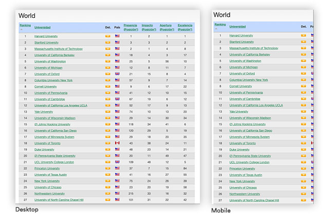 Ejemplo de tabla no responsive de ranking de mejores universidades del mundo del medio webometrics